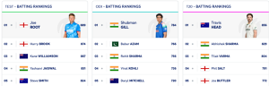 Rishabh Pant Hits Career-Best Ranking, Bumrah Retains Top Spot in Latest ICC Test Rankings; Root Still King