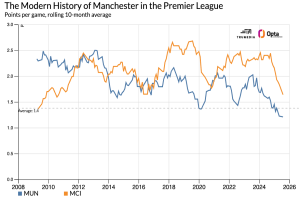 Manchester Derby Doom? United and City Face Off Amidst Slump and Scrutiny