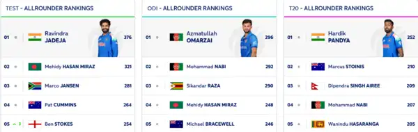 ICC All Rounder Rankings
